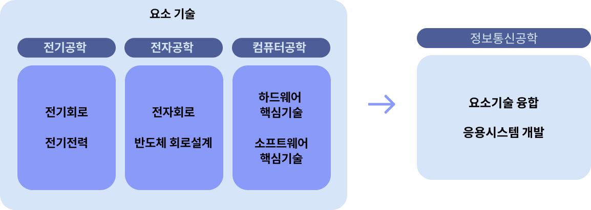 타과와의 차이점