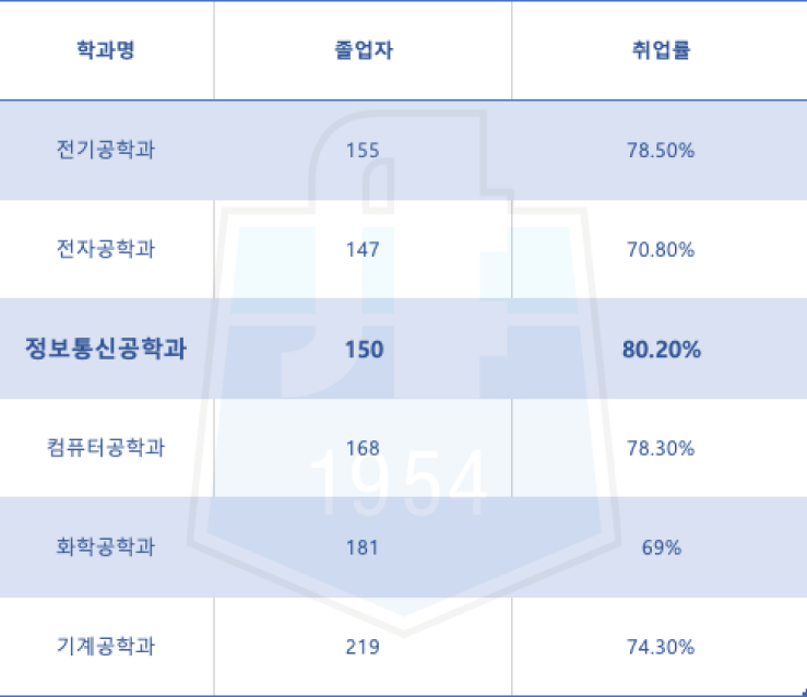 취업률